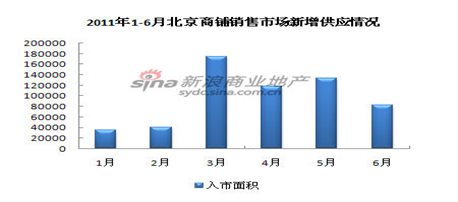 2011年1-6月北京商铺销售市场新增供应情况